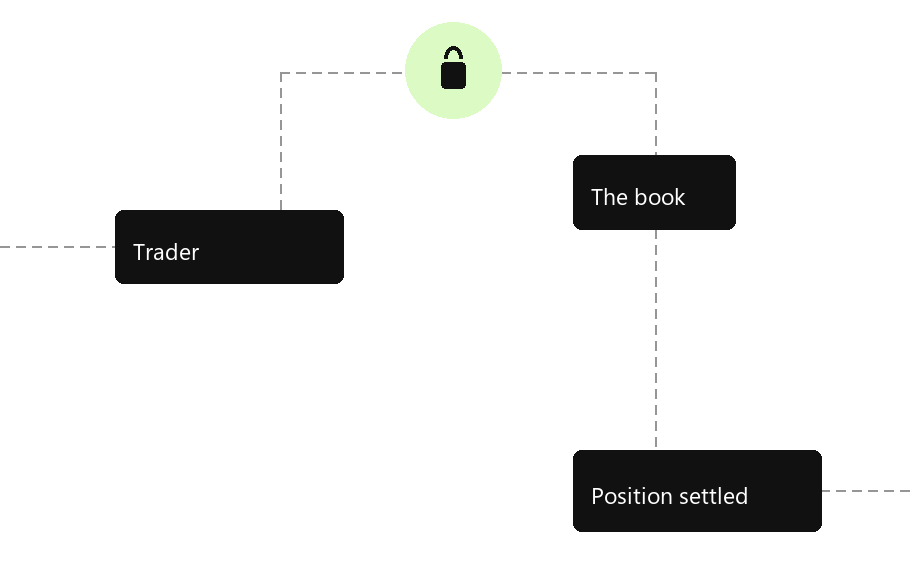 How a trade moves from a trader to the treasury and back